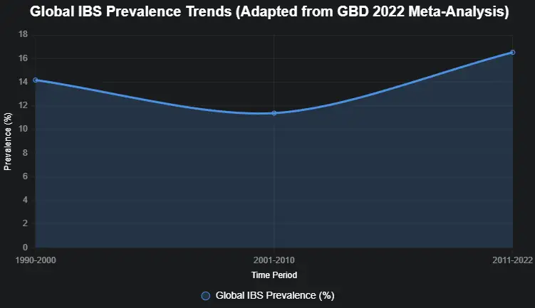 Ibs Diagnoses Prevalence Ibs Diagnoses Prevalence