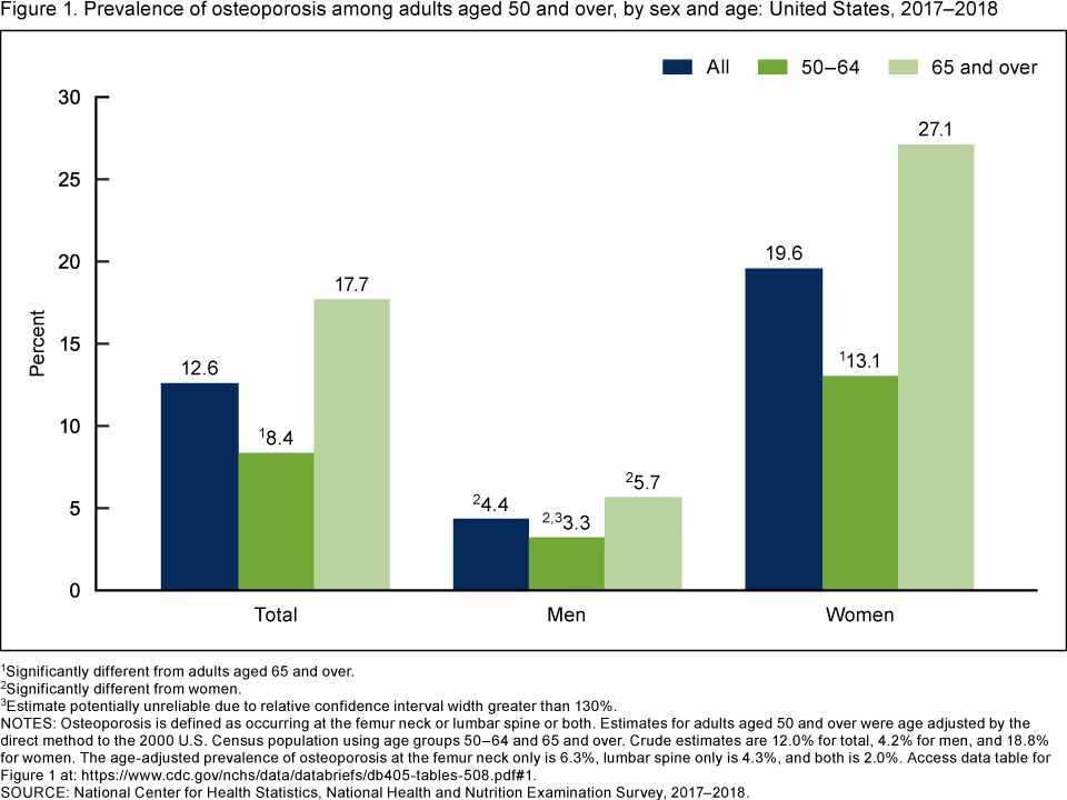 Prevalence Of Osteoporosis Prevalence Of Osteoporosis Among Adults Aged 50 And Over, By Sex And Age: United States, 2017–2018.