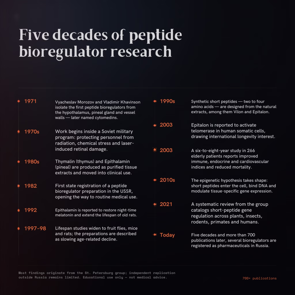 Timeline Of Bioregulator Research
