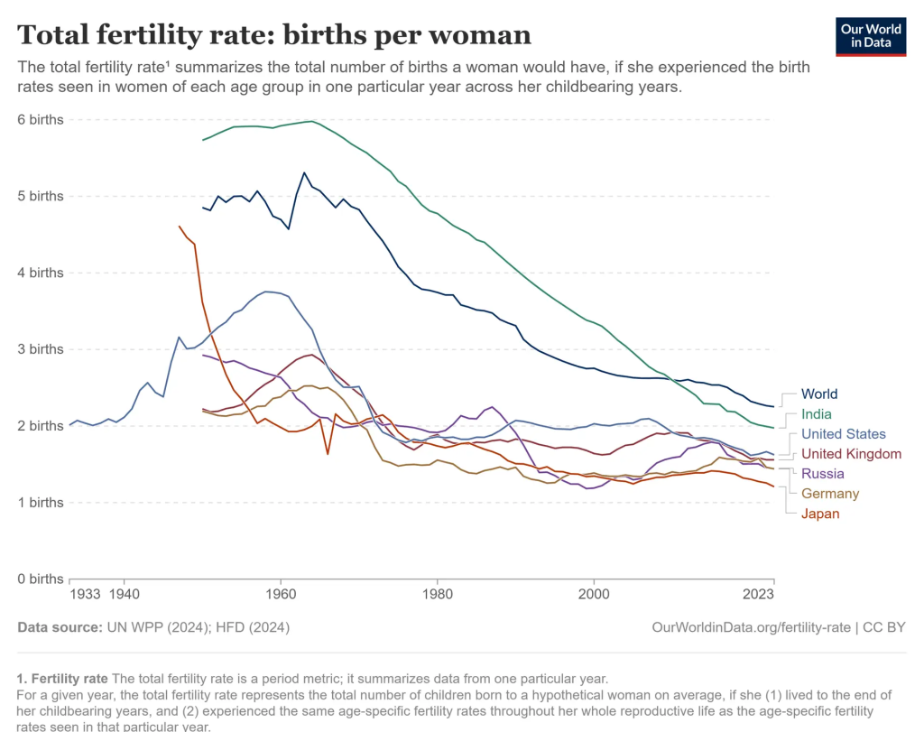 Global Tfr 1950-2030 Global Fertility Rate 1950 - 2023